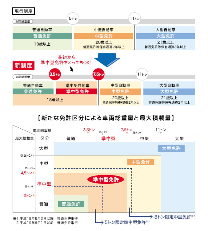 免許概要